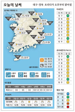 대구·경북오늘의 날씨 (9월 28일)…흐리다가 오후부터 맑아짐
