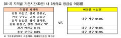울릉·청송·영양·영덕, 30분 내 병원급 응급실 '전무'