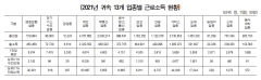 국내 연봉 1위 업종은 '금융보험업'…평균 8천914만원