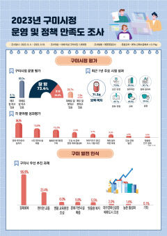 구미시민 73.4% 시정운영 '만족' , 市 정책만족도 조사 긍정평가