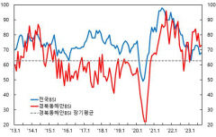 경북동해안 9월 제조·비제조업 체감 경기 '희비'…제조업 전월 대비 1포인트 상승