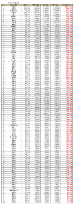 손흥민, 9월 스타 브랜드평판 1위…2위 임영웅·방탄소년단·고윤정·뉴진스 순