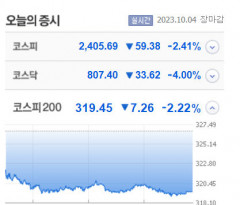 코스피·코스닥 큰 폭 하락, 대유에이피·로지시스 등 4종목 상한가 마감