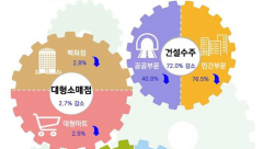 지난 8월 대구경북 생산·소비 '부진의 늪'