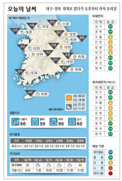 대구·경북 오늘의 날씨 (10월 4일)…대체로 맑다가 오후부터 차차 흐려짐