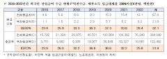 외국인 근로자 4명중 1명꼴 월급보다 실업급여 많아