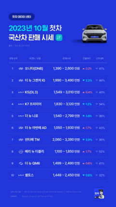 고금리, 고물가에 중고차 시장 '가성비' 인기