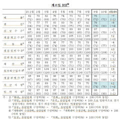 대구경북 제조업 업황 급격히 악화