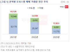 전국 오피스텔 매매 거래량, 작년 절반 수준으로 '뚝'