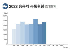 경기 침체로 9월 수입차 판매량 위축…지난해보다 5.7% 감소