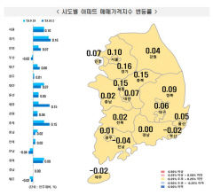 전국 아파트 매매·전세가 동반 상승…대구 0.06%, 경북 0.09% ↑