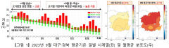 대구·경북 역대 가장 덥고 습했던 9월…지구 평균기온도 관측 이래 최고