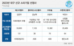 '미래 신산업 이끌 주역' 대구 스타기업 100개 돌파