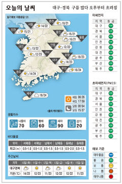 대구·경북 오늘의 날씨 (10월 9일)…낮최고기온 대구·포항·구미 23도 안동 22도