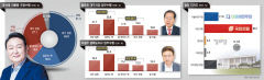 [영남일보, 에이스리서치 의뢰 시·도민 여론조사] 洪시장 20·30대, 李도지사 30·60대 이상서 지지율 특히 높아