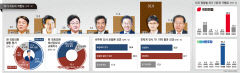대구경북민 32% 