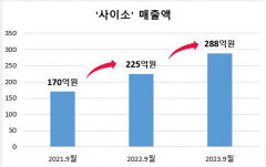 경북도 공공쇼핑몰 '사이소' 3분기 매출 288억…역대 최대