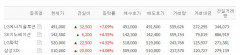 LG에너지솔루션 급등, SK이노베이션·LG화학·삼성SDI·에코프로 등 2차전지 관련주 강세