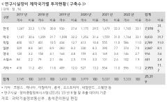 [국감파일] 과학기술 연구장비 국산화율 31.5%에 그쳐