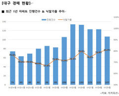 대구 아파트 경매 낙찰가율 올 들어 최고…응찰자 가장 많은 곳은?