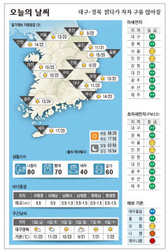 대구·경북 오늘의 날씨 (10월 12일)…낮최고기온 대구·구미 23, 포항 22, 안동 22도