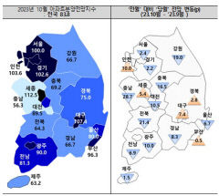 대구 아파트 분양전망지수 상승...미분양 소진 영향