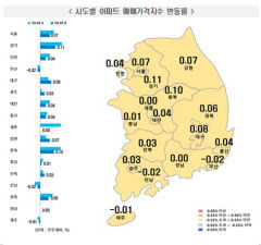 대구 아파트값 10주 연속 상승...전셋값은 다시 상승 전환