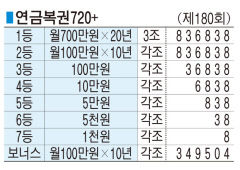 ■ 연금복권720+ (제180회)