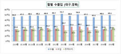 9월 대구경북 무역수지 올해 최고치 다시 경신