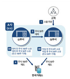 금감원, 글로벌 IB 2개사 대규모 불법 공매도 적발
