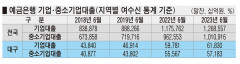대구지역 중소기업대출 5년간 16조원 증가