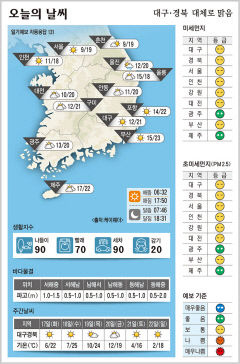 대구·경북 오늘의 날씨 (10월 16일)…낮최고기온 대구·구미 21, 포항 22, 안동 20도