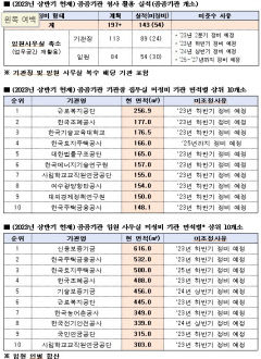 [국감파일] 공공기관 4곳 중 1곳, 호화 집무실 '유지'