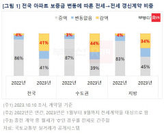 대구 아파트 전세 감액갱신 5천만원 이상 비중 60% 육박