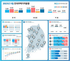 대구·경북 주택 매매가 2개월 연속 상승세