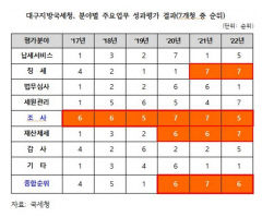 대구국세청 조직성과 평가 3년 연속 '최하위권'