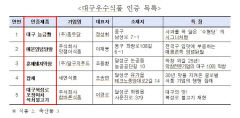 대구시, '대구우수식품' 2호 신규 인증