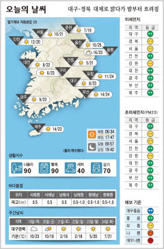 대구·경북 오늘의 날씨 (10월 18일)…낮최고기온 대구·구미 23, 포항 24, 안동 21도