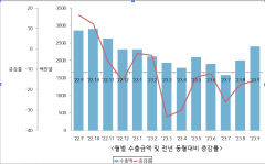 구미세관 통과 수출액 11개월 연속 지난해보다 하락. 수출 300억 커녕 250억 달성도 비상