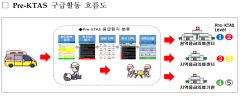 대구 소방, 전국 최초 구급스마트시스템 도입