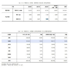 GV80과 쿠페, 제네시스 비주력 모델 판매 부진 극복할까