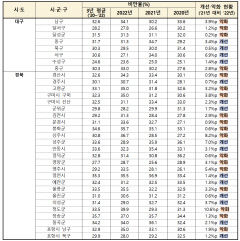 대구 '남구', 경북 '청도' 비만율 가장 높아