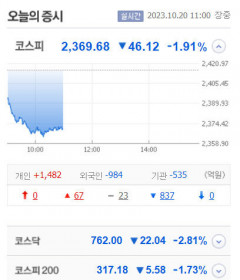 코스피 2400선 붕괴, 한국석유·삼천리자전거·극동유화 등 자전거 관련주 강세