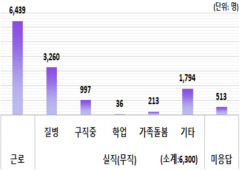 달서구 중·장년층 1인가구 2만3천명…고독사 위험군 발굴·지원 매진