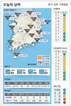 대구·경북 오늘의 날씨 (10월 24일)…낮최고기온 포항 22, 대구·구미 21, 안동 19도