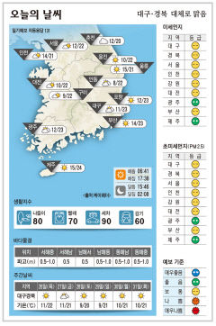 대구·경북 오늘의 날씨 (10월 25일)…낮최고기온 대구·포항 23, 구미·안동 22도