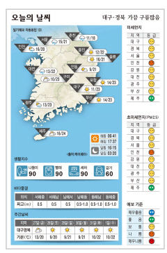 대구·경북 오늘의 날씨 (10월 26일)…낮최고기온 대구·포항 23, 구미 23, 안동 21도