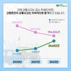 역행하는 고령운전자 교통사고…3년새 11% 증가