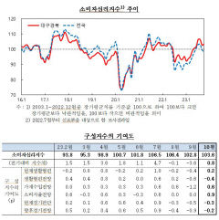 10월 대구경북 소비 소폭 개선...전망은 여전히 비관적