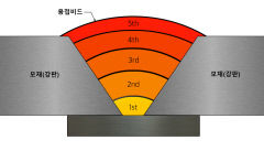 포스코이앤씨, 다층 용접 자동화 기술 개발…강교량(Steel Bridge) 공사에 적용